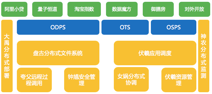 3,互联网公司大数据平台架构