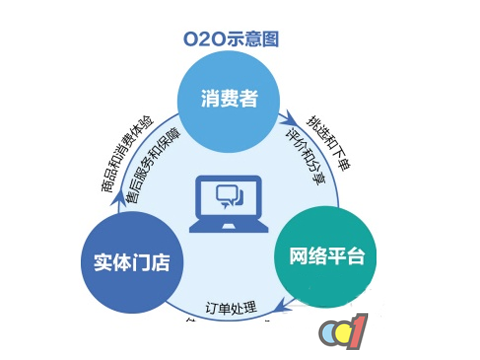 家具企业该怎么走这条“O2O”之路?