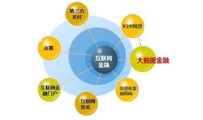 互联网金融平台都存在哪些商业模式?