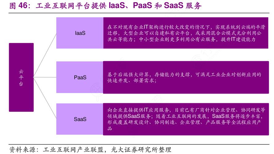 工业互联网平台提供iaaspaas和saas服务