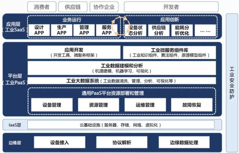 除了平台层,其他领域的标的也可以留意:另外,值得注意的是,工业互联网