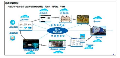 海尔中央空调工业互联网云服务平台
